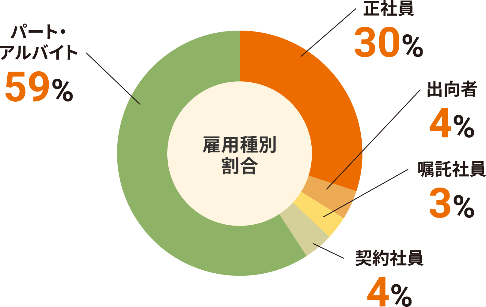 雇用種別割合