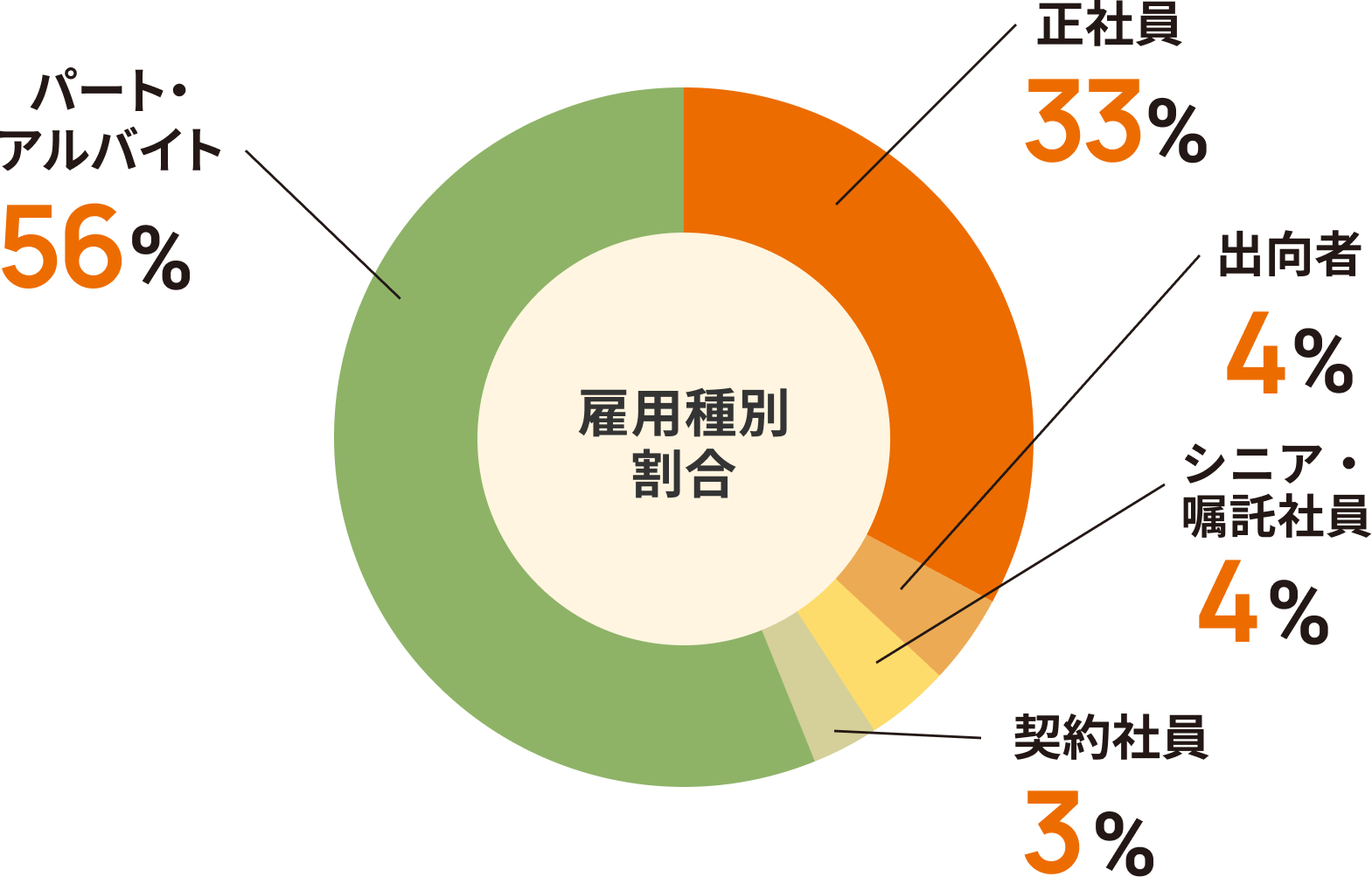 雇用種別割合