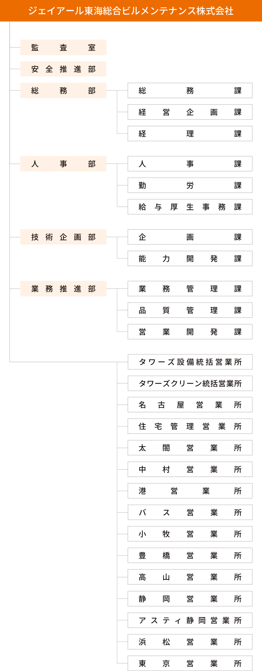 組織図